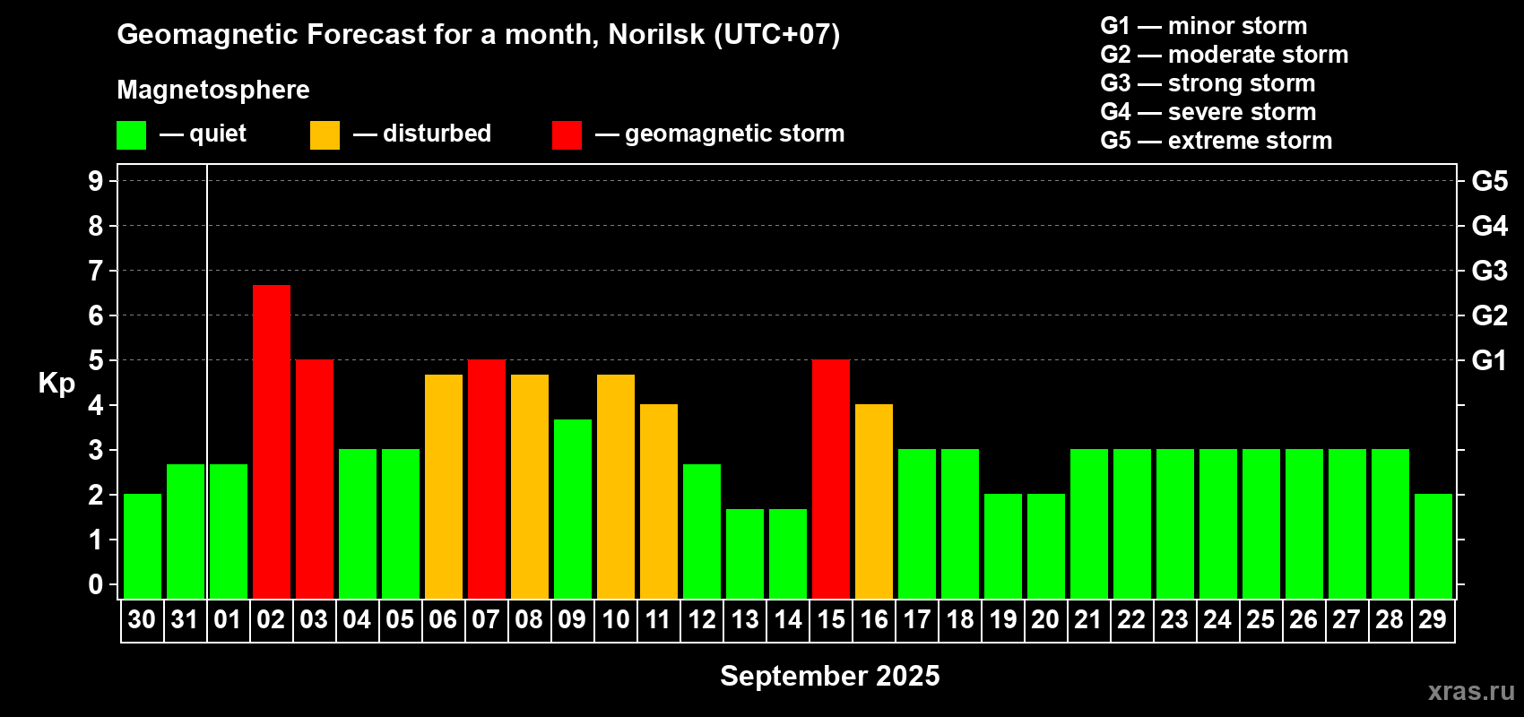 Forecast of the daily maximal value of geomagnetic index Kp for <b>1 month</b> (31 days) <b>from Aug 30, 2025 to Sep 29, 2025</b>