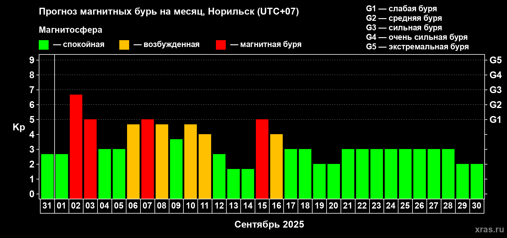Прогноз максимального суточного геомагнитного индекса Kp на <b>1 месяц</b> (31 день) <b>с 31 августа по 30 сентября 2025 г</b>