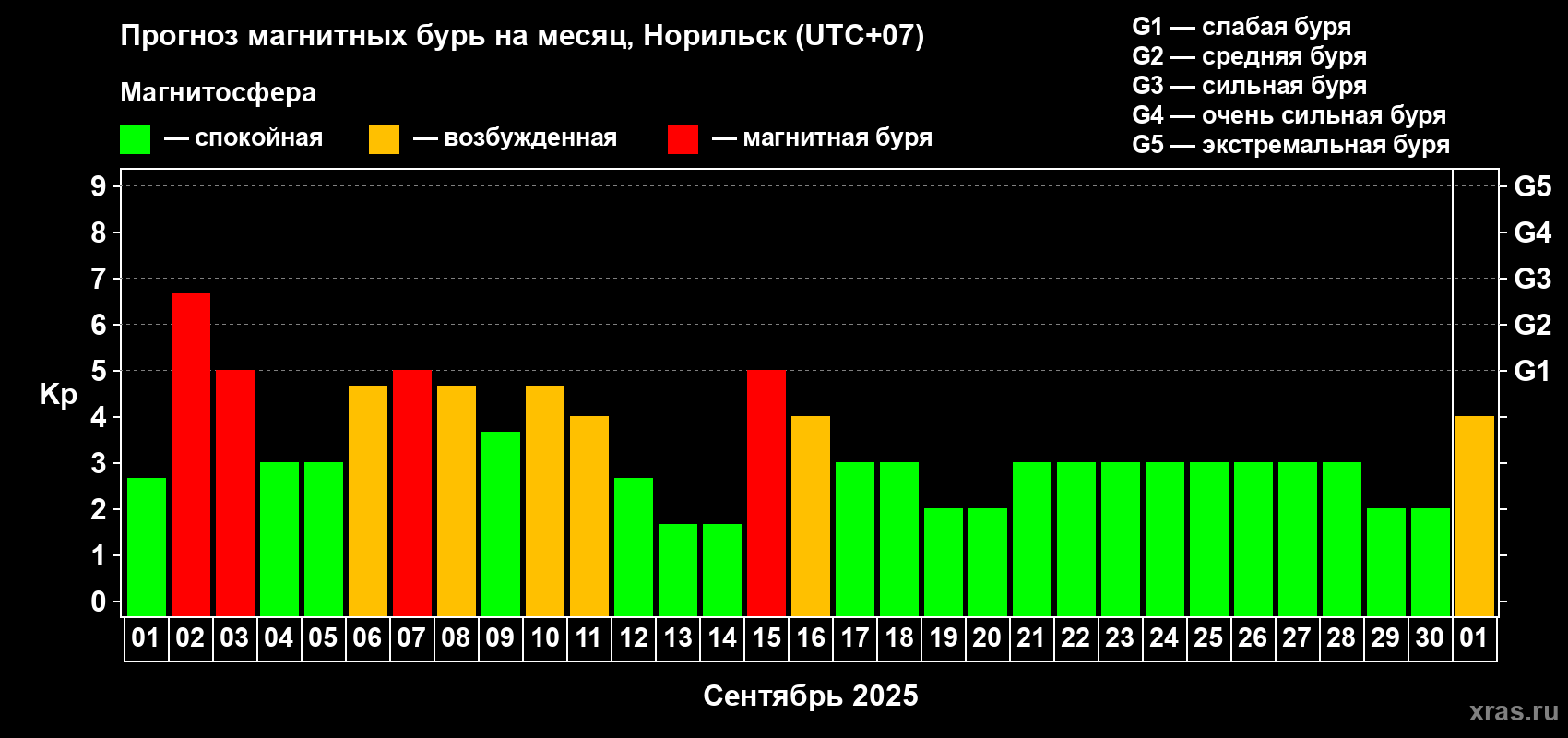 Прогноз максимального суточного геомагнитного индекса Kp на <b>1 месяц</b> (31 день) <b>с 01 сентября по 01 октября 2025 г</b>