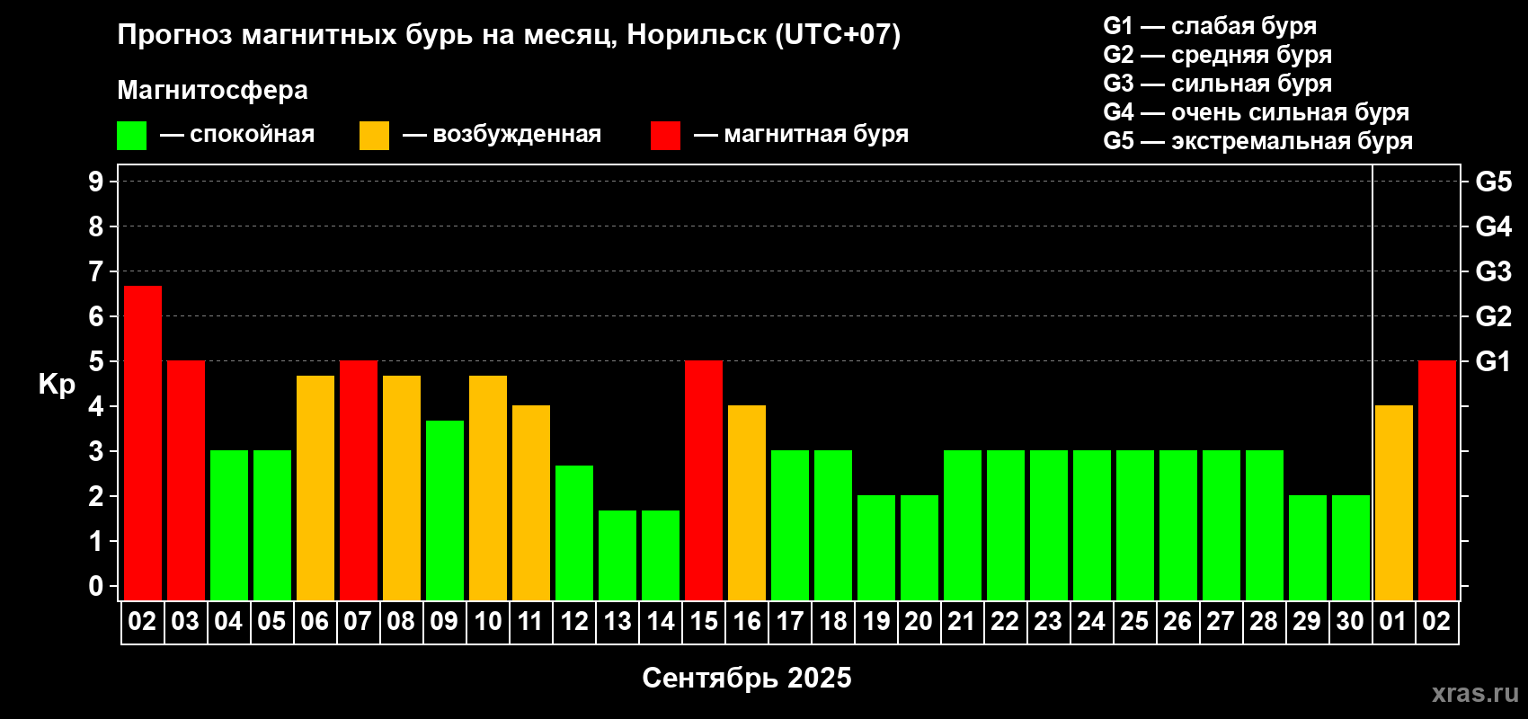 Прогноз максимального суточного геомагнитного индекса Kp на <b>1 месяц</b> (31 день) <b>с 02 сентября по 02 октября 2025 г</b>