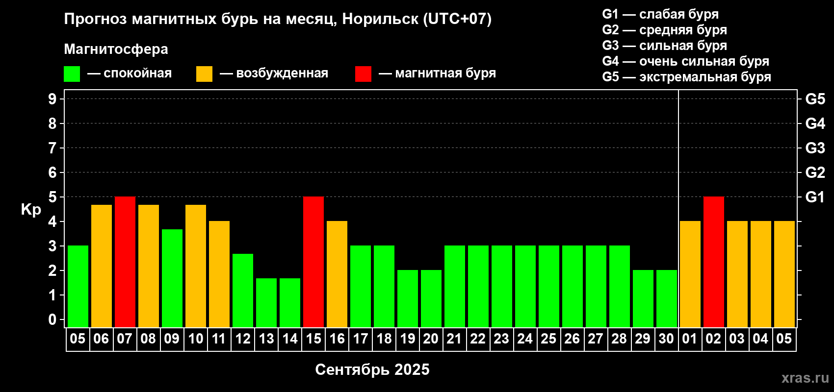 Прогноз максимального суточного геомагнитного индекса Kp на <b>1 месяц</b> (31 день) <b>с 05 сентября по 05 октября 2025 г</b>