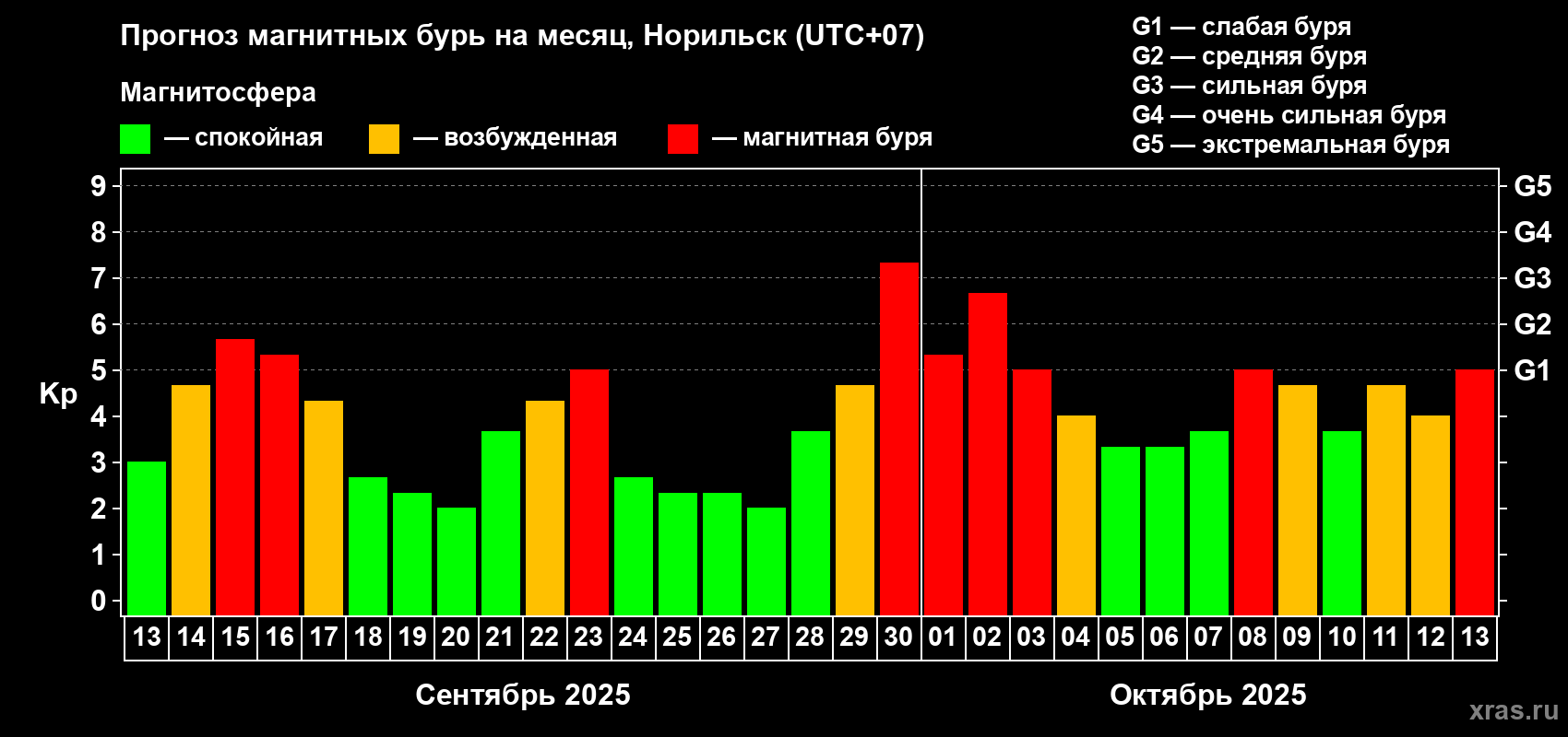 Прогноз максимального суточного геомагнитного индекса Kp на <b>1 месяц</b> (31 день) <b>с 13 сентября по 13 октября 2025 г</b>
