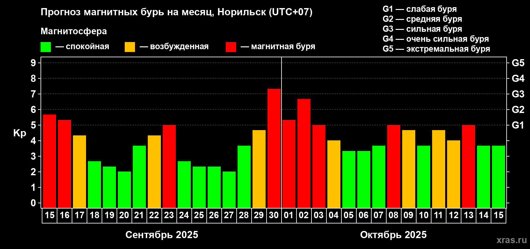Прогноз максимального суточного геомагнитного индекса Kp на <b>1 месяц</b> (31 день) <b>с 15 сентября по 15 октября 2025 г</b>