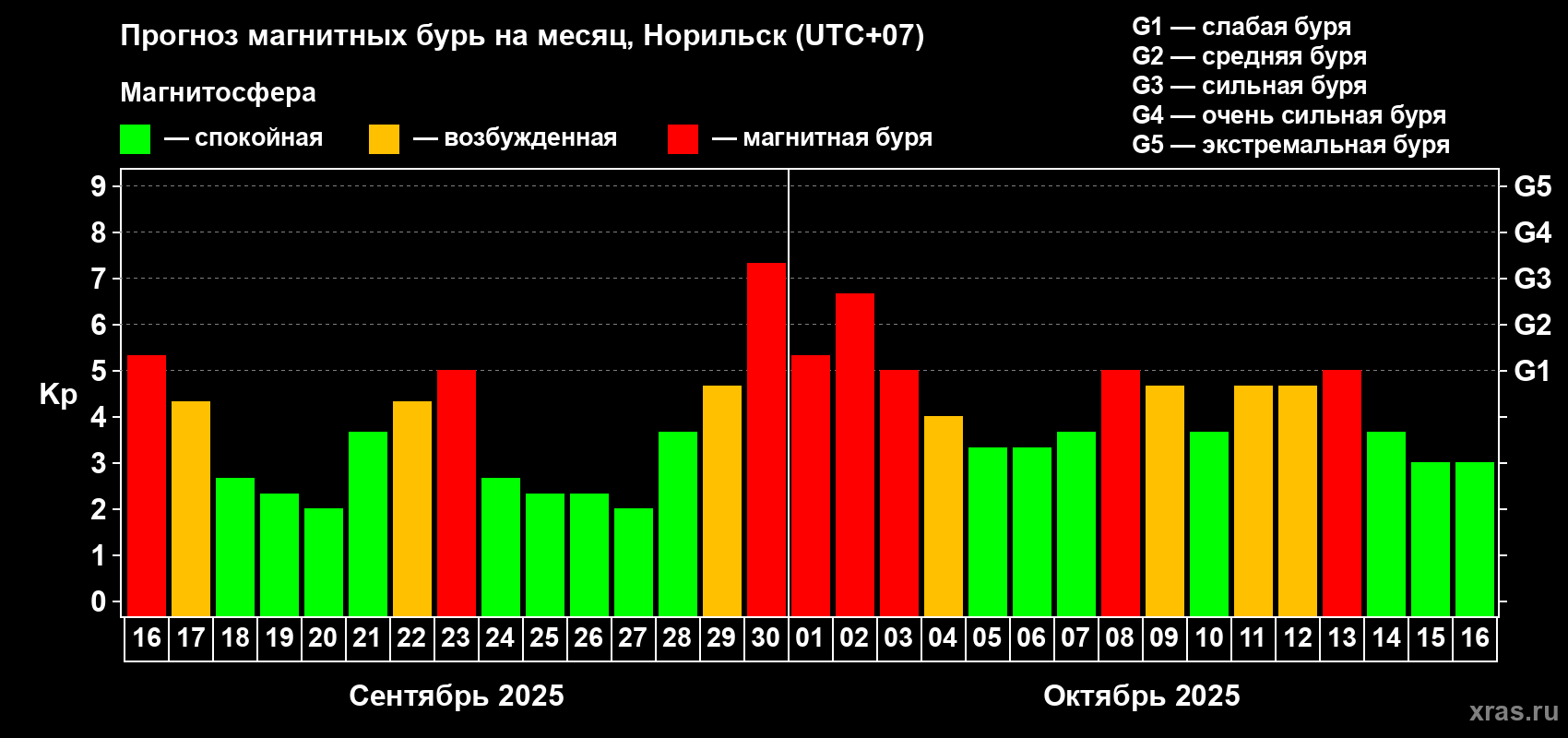 Прогноз максимального суточного геомагнитного индекса Kp на <b>1 месяц</b> (31 день) <b>с 16 сентября по 16 октября 2025 г</b>
