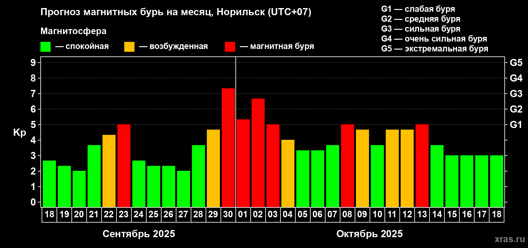 Прогноз максимального суточного геомагнитного индекса Kp на <b>1 месяц</b> (31 день) <b>с 18 сентября по 18 октября 2025 г</b>