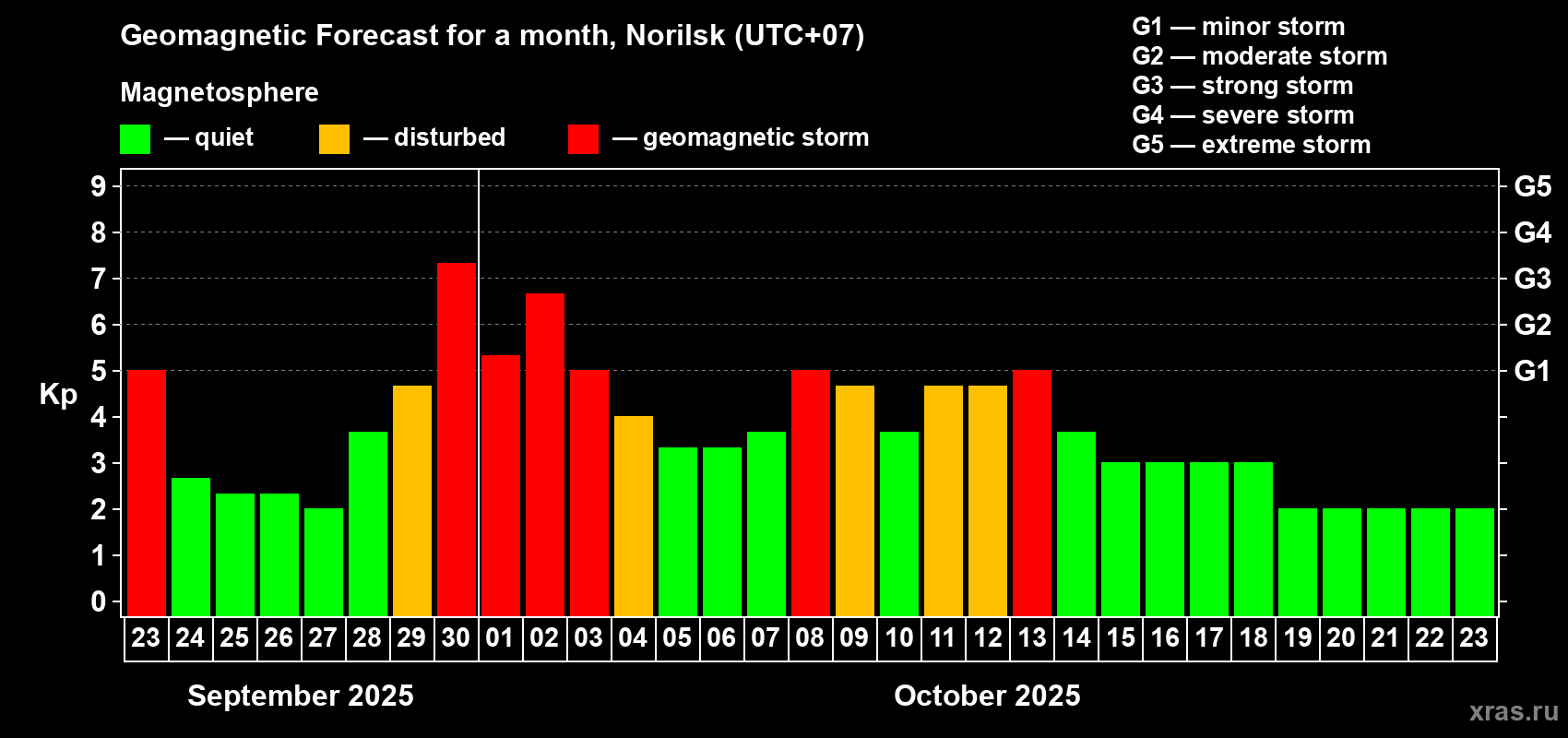 Forecast of the daily maximal value of geomagnetic index Kp for <b>1 month</b> (31 days) <b>from Sep 23, 2025 to Oct 23, 2025</b>