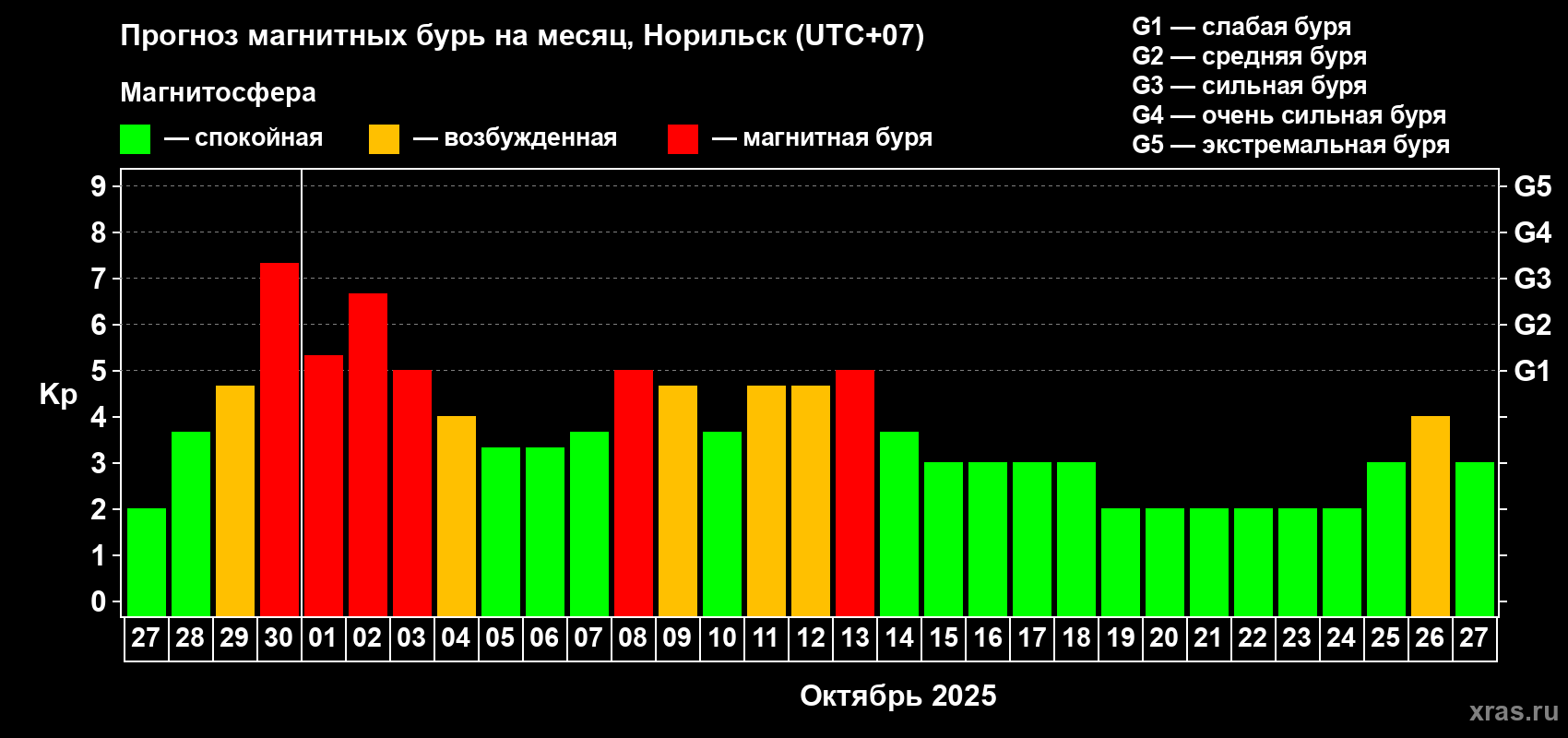 Прогноз максимального суточного геомагнитного индекса Kp на <b>1 месяц</b> (31 день) <b>с 27 сентября по 27 октября 2025 г</b>