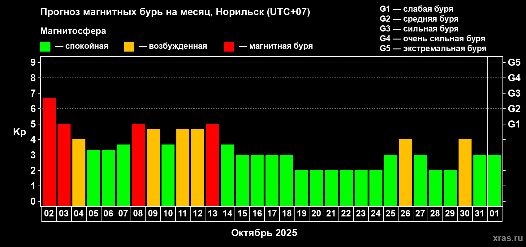 Прогноз максимального суточного геомагнитного индекса Kp на <b>1 месяц</b> (31 день) <b>с 02 октября по 01 ноября 2025 г</b>