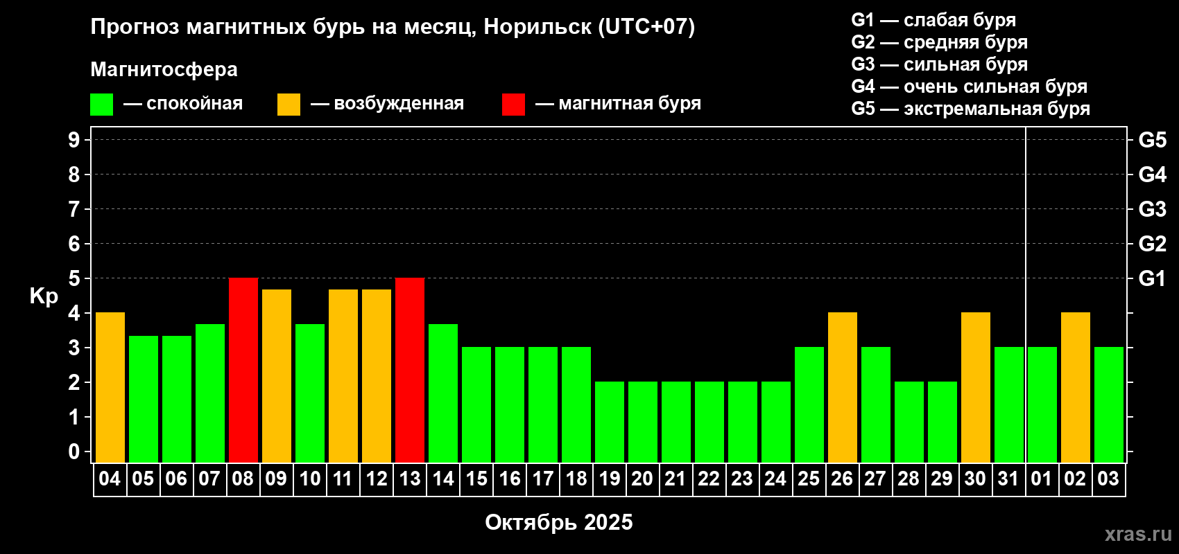 Прогноз максимального суточного геомагнитного индекса Kp на <b>1 месяц</b> (31 день) <b>с 04 октября по 03 ноября 2025 г</b>
