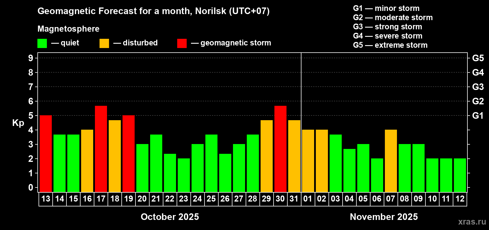 Forecast of the daily maximal value of geomagnetic index Kp for <b>1 month</b> (31 days) <b>from Oct 13, 2025 to Nov 12, 2025</b>