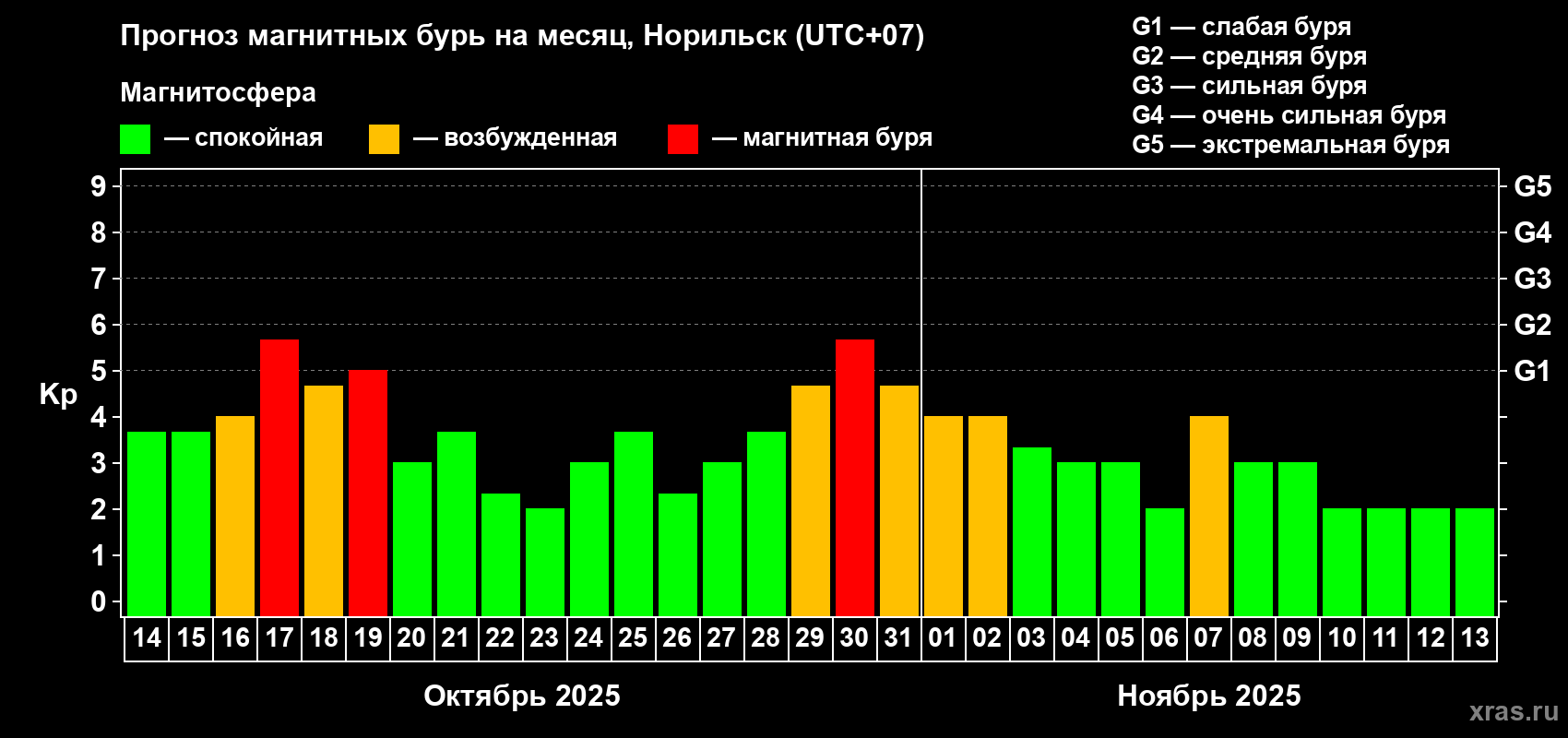 Прогноз максимального суточного геомагнитного индекса Kp на <b>1 месяц</b> (31 день) <b>с 14 октября по 13 ноября 2025 г</b>