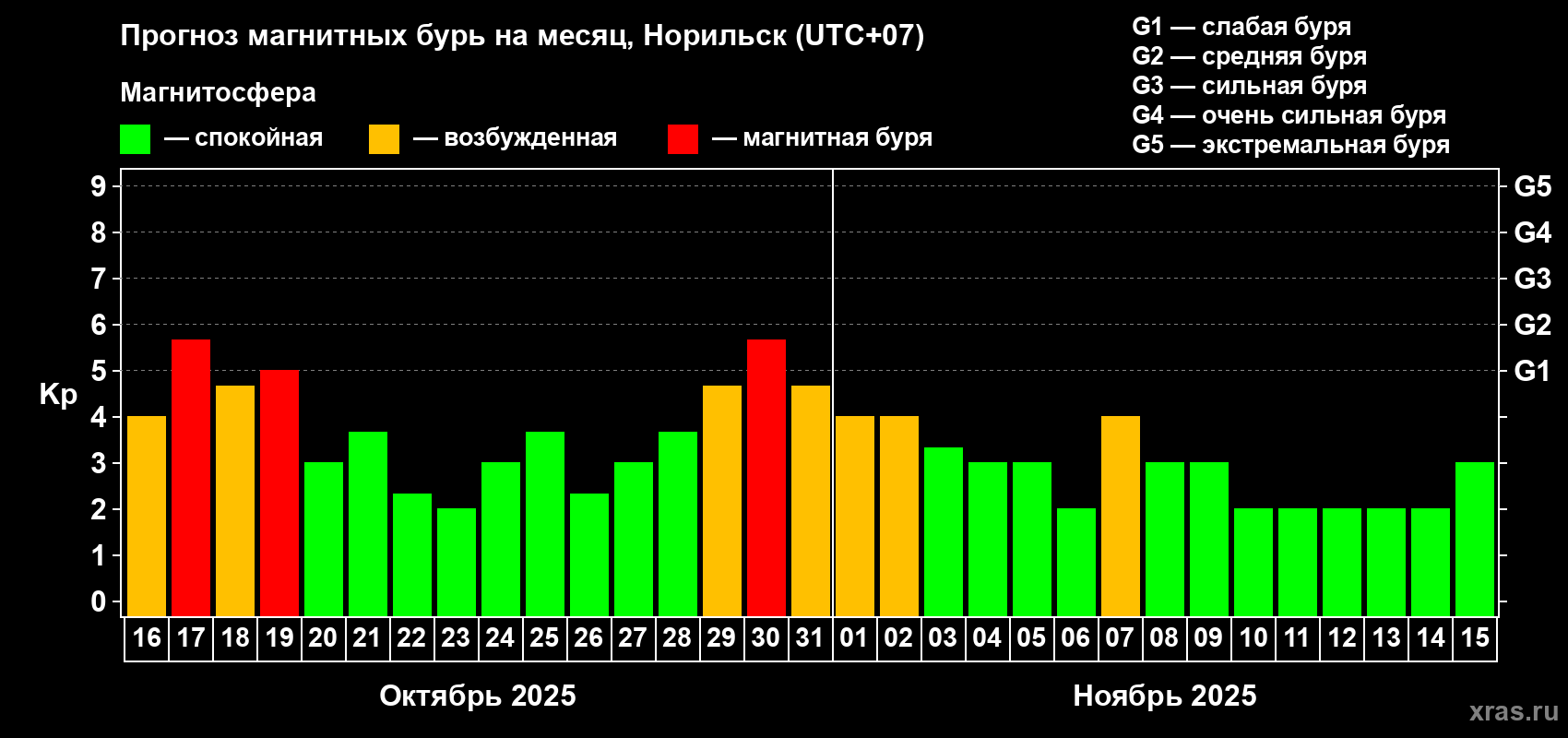 Прогноз максимального суточного геомагнитного индекса Kp на <b>1 месяц</b> (31 день) <b>с 16 октября по 15 ноября 2025 г</b>