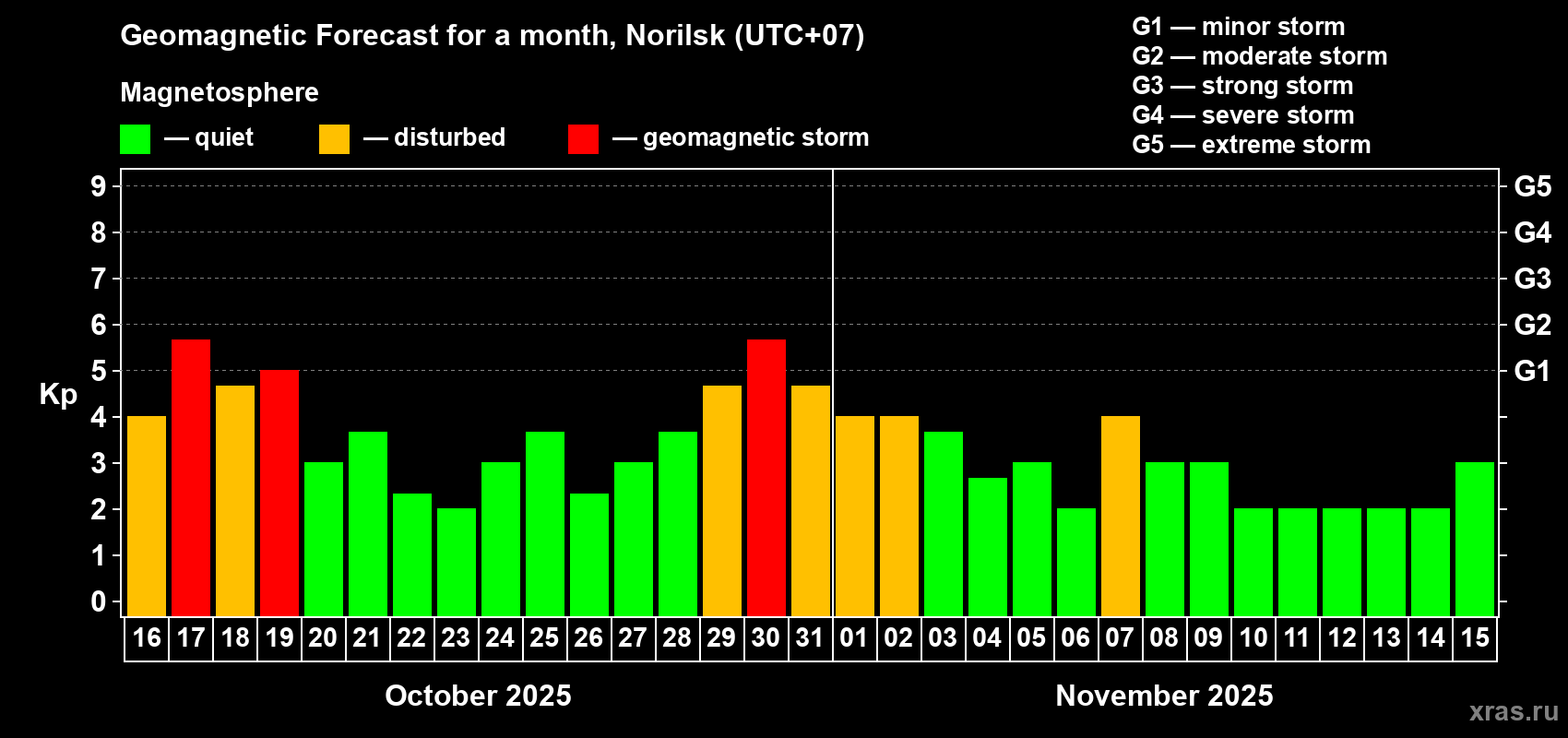 Forecast of the daily maximal value of geomagnetic index Kp for <b>1 month</b> (31 days) <b>from Oct 16, 2025 to Nov 15, 2025</b>