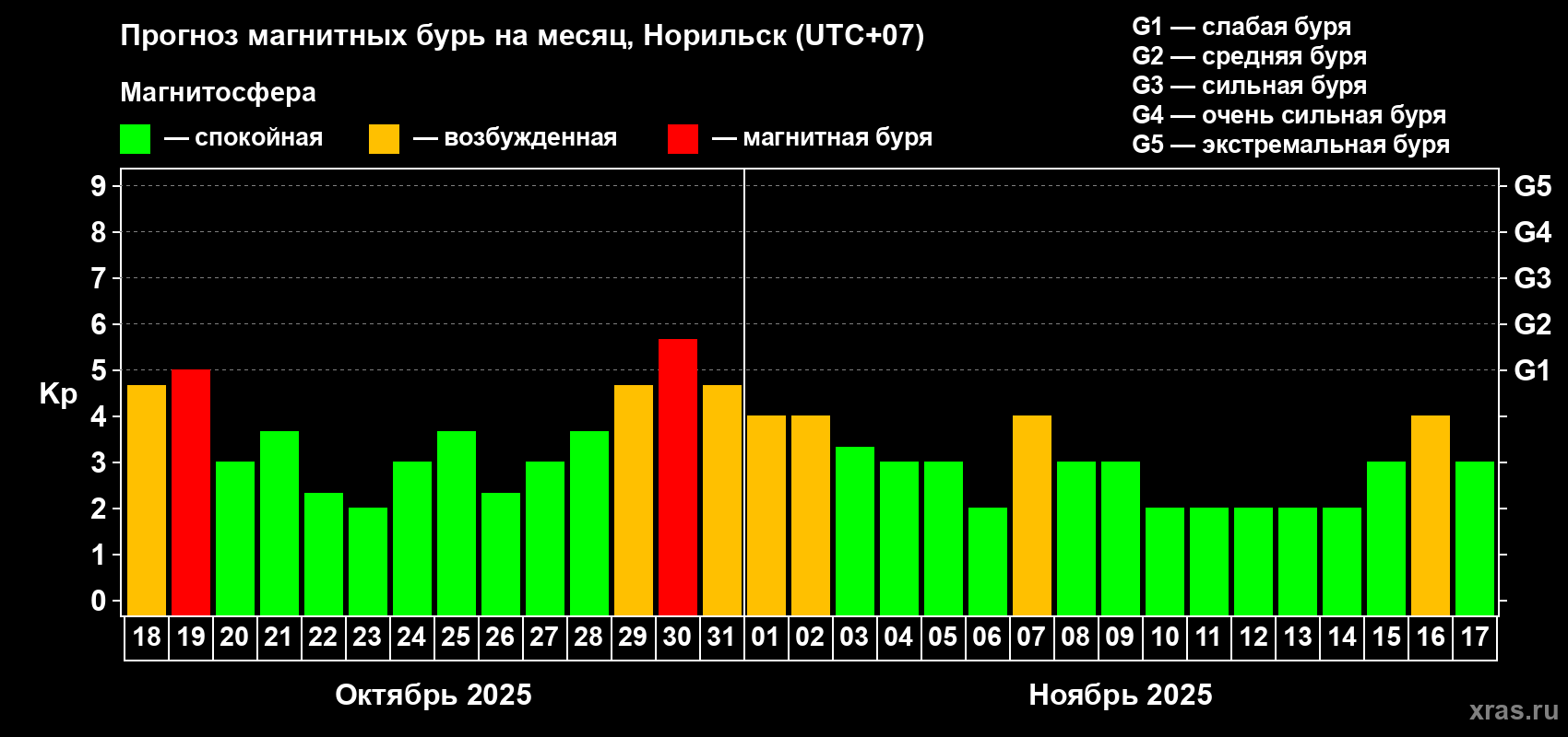 Прогноз максимального суточного геомагнитного индекса Kp на <b>1 месяц</b> (31 день) <b>с 18 октября по 17 ноября 2025 г</b>