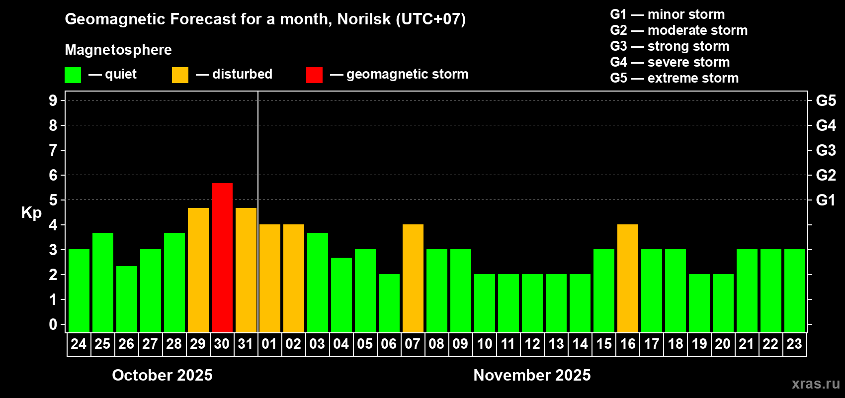 Forecast of the daily maximal value of geomagnetic index Kp for <b>1 month</b> (31 days) <b>from Oct 24, 2025 to Nov 23, 2025</b>