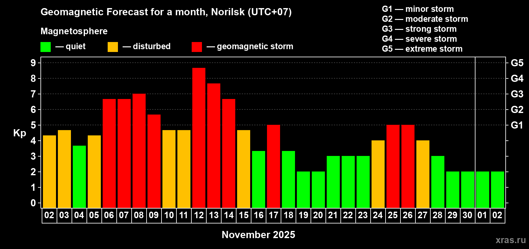 Forecast of the daily maximal value of geomagnetic index Kp for <b>1 month</b> (31 days) <b>from Nov 02, 2025 to Dec 02, 2025</b>