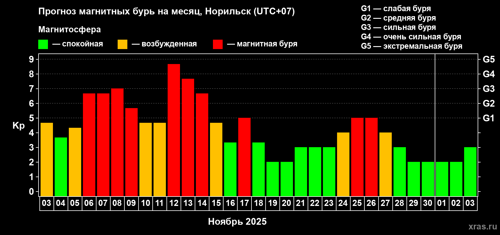 Прогноз максимального суточного геомагнитного индекса Kp на <b>1 месяц</b> (31 день) <b>с 03 ноября по 03 декабря 2025 г</b>