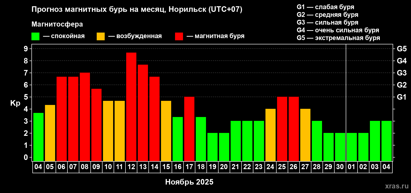 Прогноз максимального суточного геомагнитного индекса Kp на <b>1 месяц</b> (31 день) <b>с 04 ноября по 04 декабря 2025 г</b>
