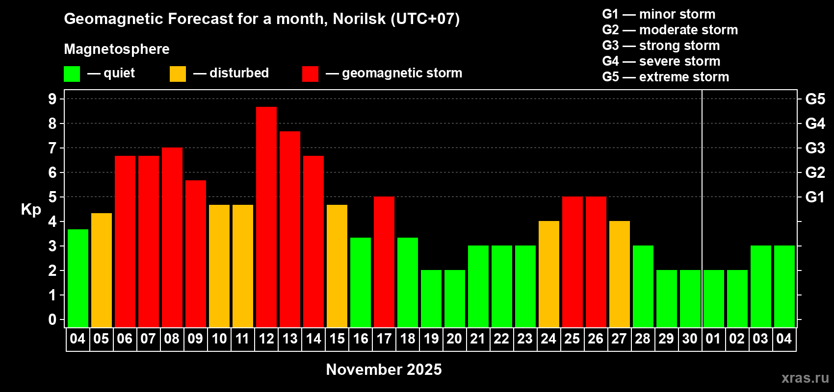 Forecast of the daily maximal value of geomagnetic index Kp for <b>1 month</b> (31 days) <b>from Nov 04, 2025 to Dec 04, 2025</b>