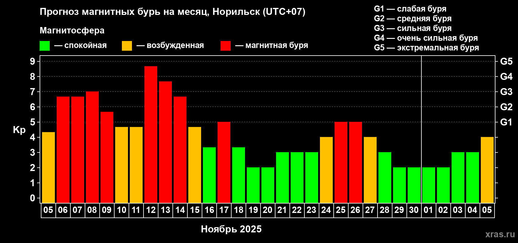 Прогноз максимального суточного геомагнитного индекса Kp на <b>1 месяц</b> (31 день) <b>с 05 ноября по 05 декабря 2025 г</b>