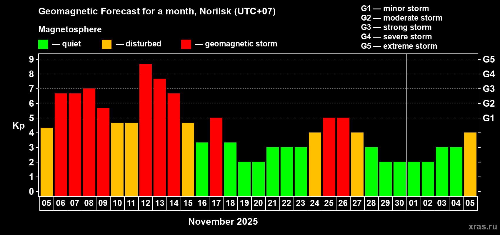 Forecast of the daily maximal value of geomagnetic index Kp for <b>1 month</b> (31 days) <b>from Nov 05, 2025 to Dec 05, 2025</b>