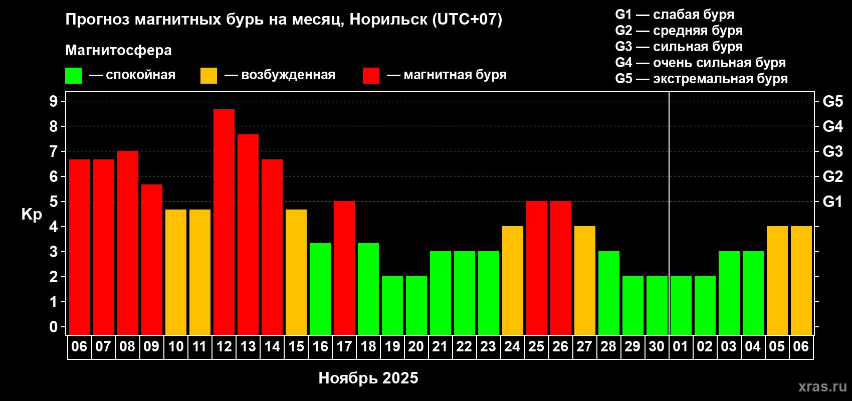 Прогноз максимального суточного геомагнитного индекса Kp на <b>1 месяц</b> (31 день) <b>с 06 ноября по 06 декабря 2025 г</b>