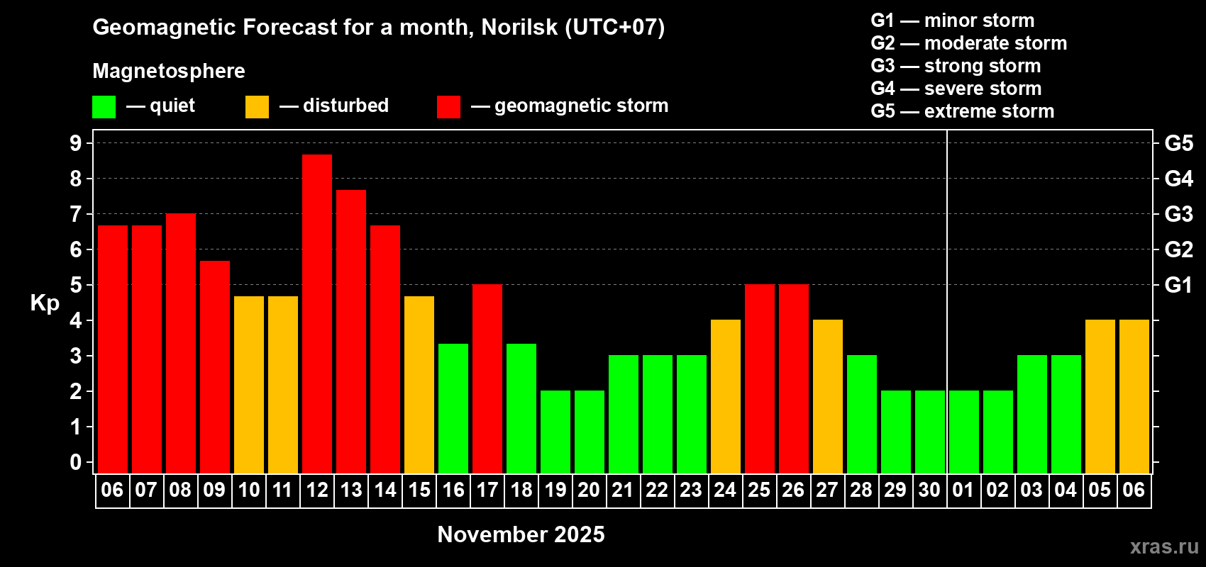 Forecast of the daily maximal value of geomagnetic index Kp for <b>1 month</b> (31 days) <b>from Nov 06, 2025 to Dec 06, 2025</b>