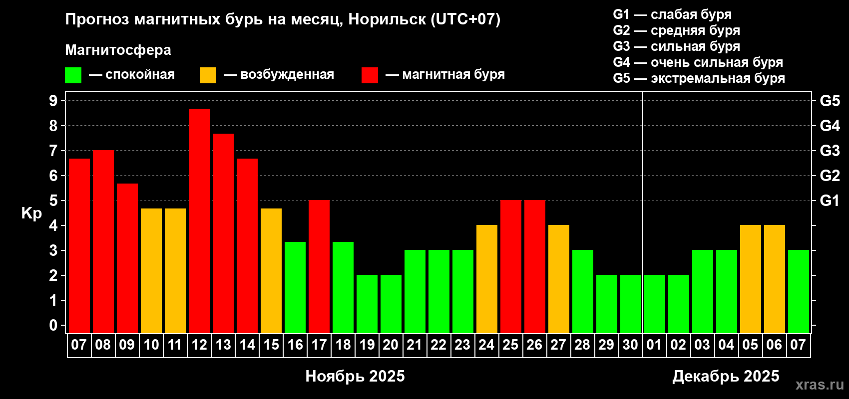 Прогноз максимального суточного геомагнитного индекса Kp на <b>1 месяц</b> (31 день) <b>с 07 ноября по 07 декабря 2025 г</b>