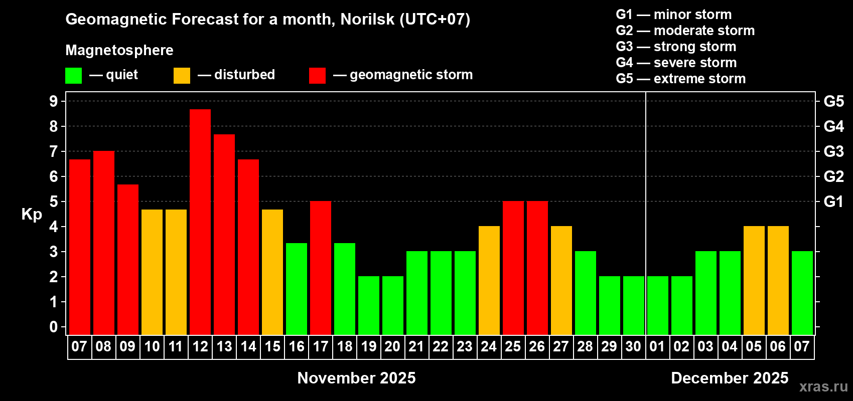 Forecast of the daily maximal value of geomagnetic index Kp for <b>1 month</b> (31 days) <b>from Nov 07, 2025 to Dec 07, 2025</b>