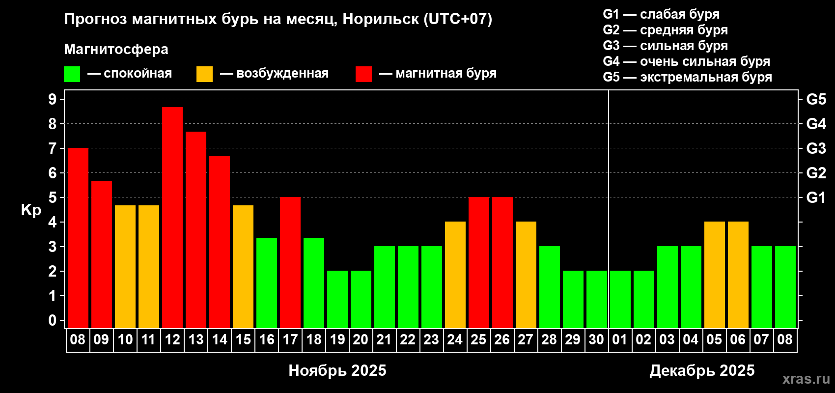 Прогноз максимального суточного геомагнитного индекса Kp на <b>1 месяц</b> (31 день) <b>с 08 ноября по 08 декабря 2025 г</b>