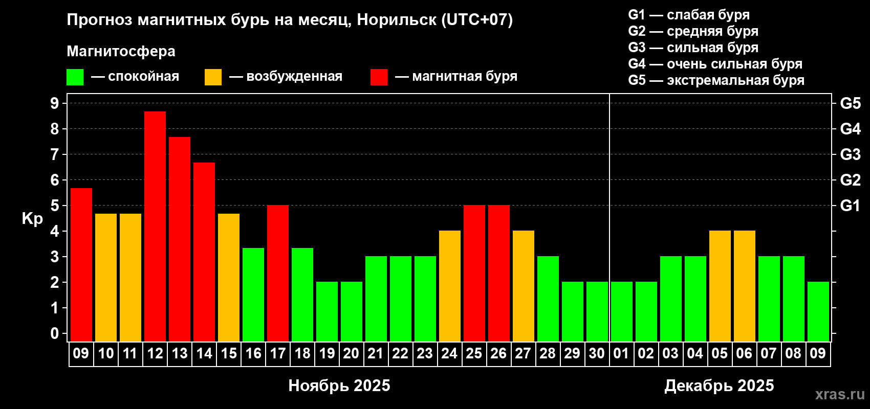 Прогноз максимального суточного геомагнитного индекса Kp на <b>1 месяц</b> (31 день) <b>с 09 ноября по 09 декабря 2025 г</b>