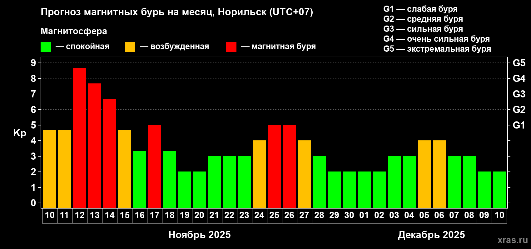 Прогноз максимального суточного геомагнитного индекса Kp на <b>1 месяц</b> (31 день) <b>с 10 ноября по 10 декабря 2025 г</b>