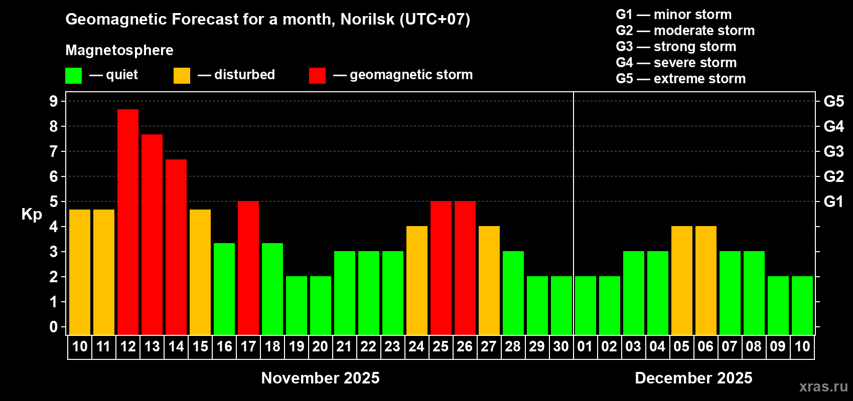 Forecast of the daily maximal value of geomagnetic index Kp for <b>1 month</b> (31 days) <b>from Nov 10, 2025 to Dec 10, 2025</b>