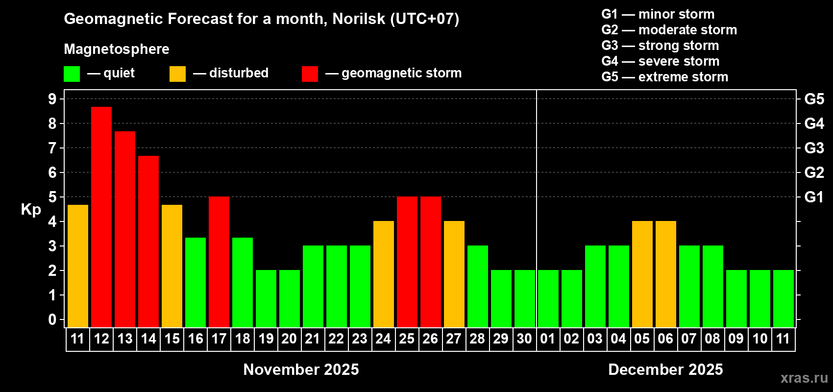 Forecast of the daily maximal value of geomagnetic index Kp for <b>1 month</b> (31 days) <b>from Nov 11, 2025 to Dec 11, 2025</b>