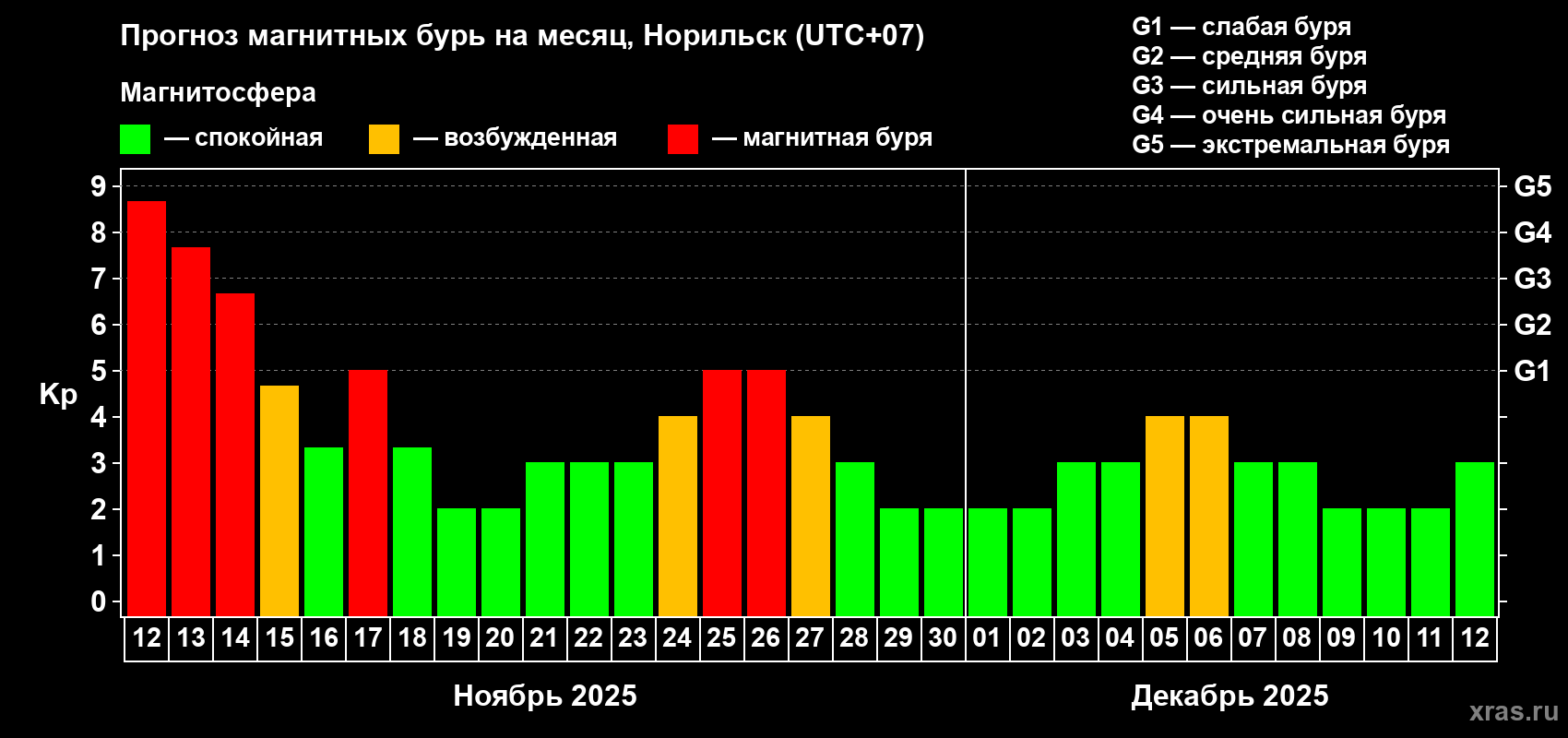 Прогноз максимального суточного геомагнитного индекса Kp на <b>1 месяц</b> (31 день) <b>с 12 ноября по 12 декабря 2025 г</b>