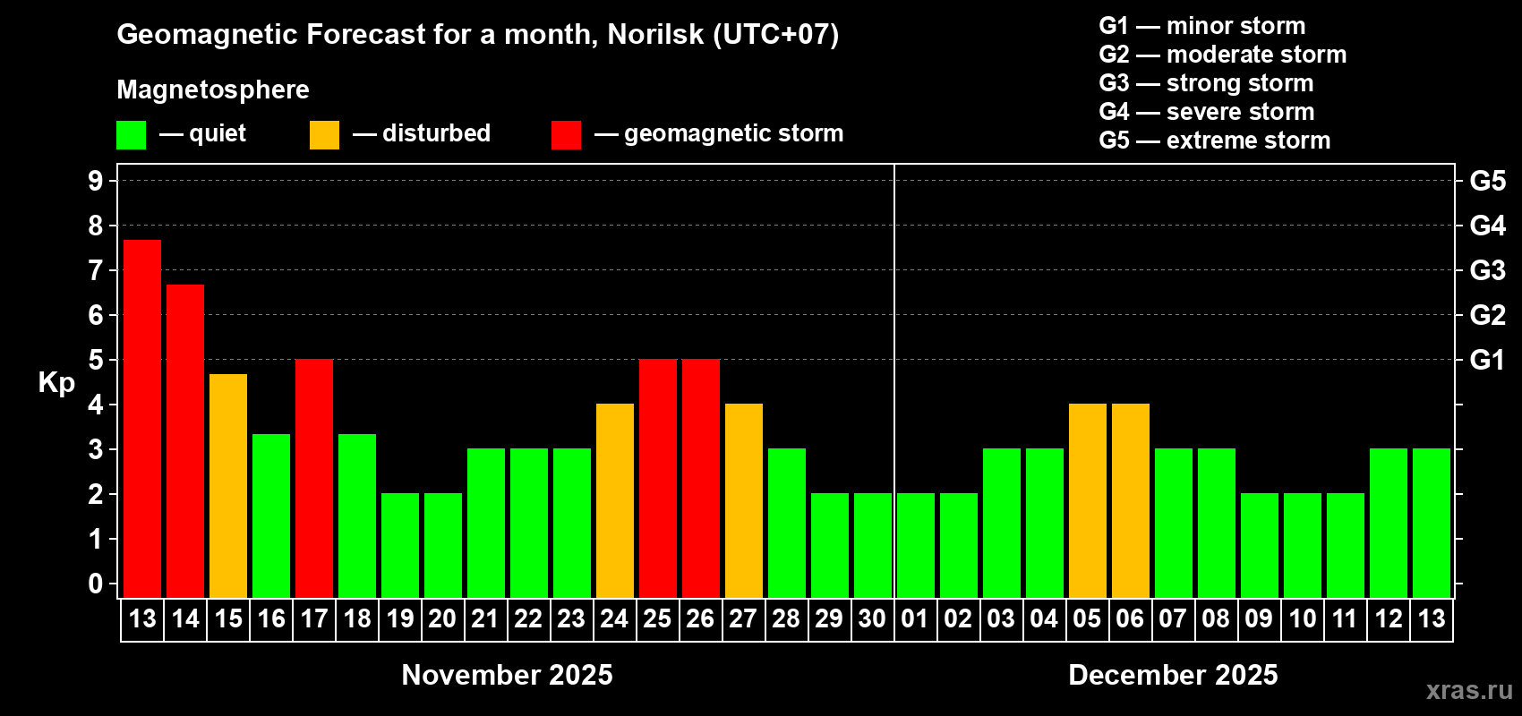 Forecast of the daily maximal value of geomagnetic index Kp for <b>1 month</b> (31 days) <b>from Nov 13, 2025 to Dec 13, 2025</b>