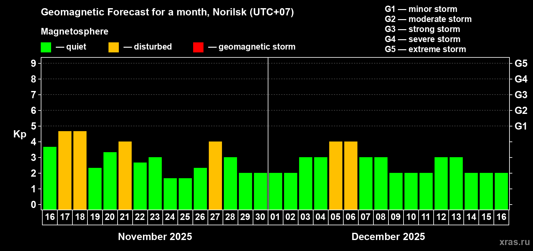 Forecast of the daily maximal value of geomagnetic index Kp for <b>1 month</b> (31 days) <b>from Nov 16, 2025 to Dec 16, 2025</b>