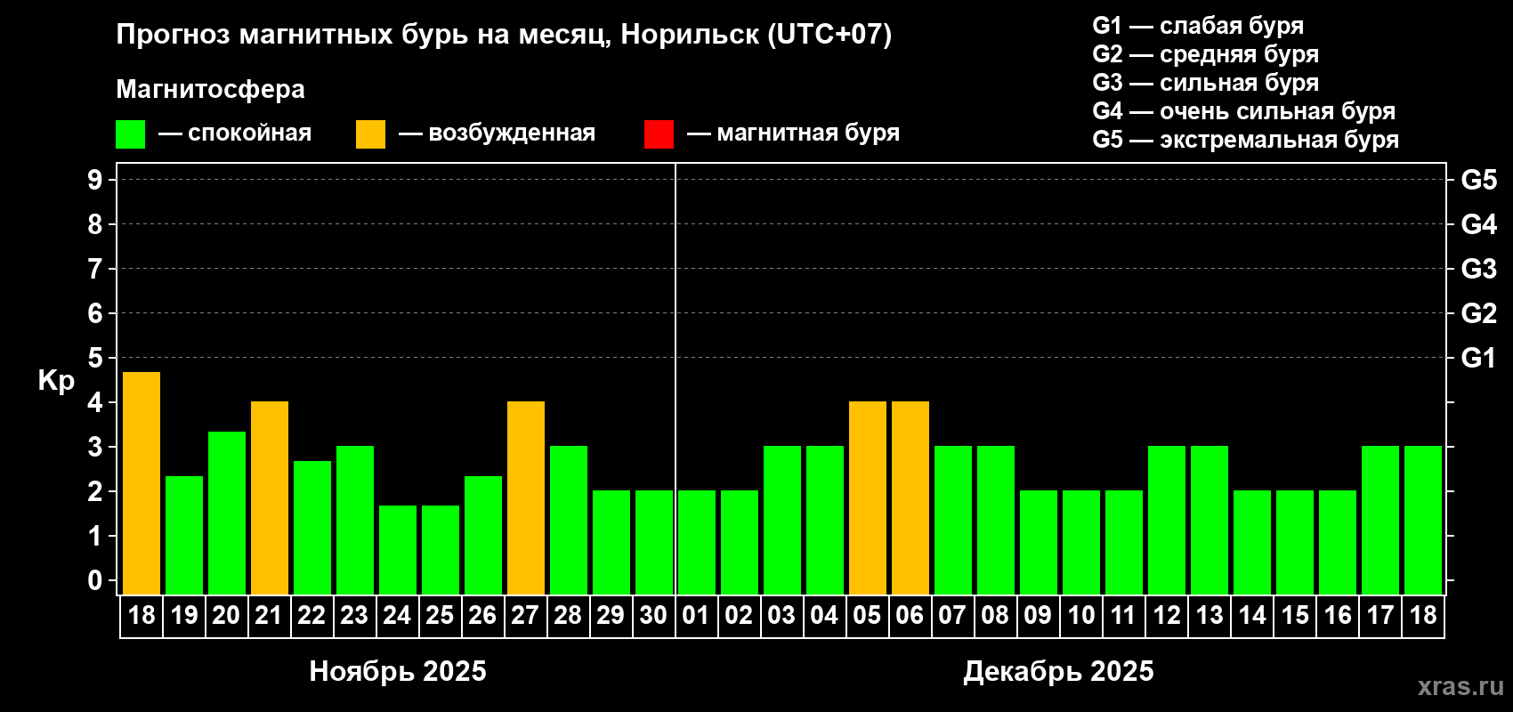 Прогноз максимального суточного геомагнитного индекса Kp на <b>1 месяц</b> (31 день) <b>с 18 ноября по 18 декабря 2025 г</b>