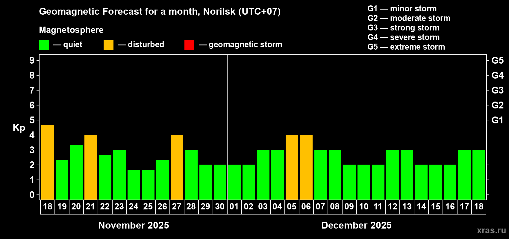 Forecast of the daily maximal value of geomagnetic index Kp for <b>1 month</b> (31 days) <b>from Nov 18, 2025 to Dec 18, 2025</b>