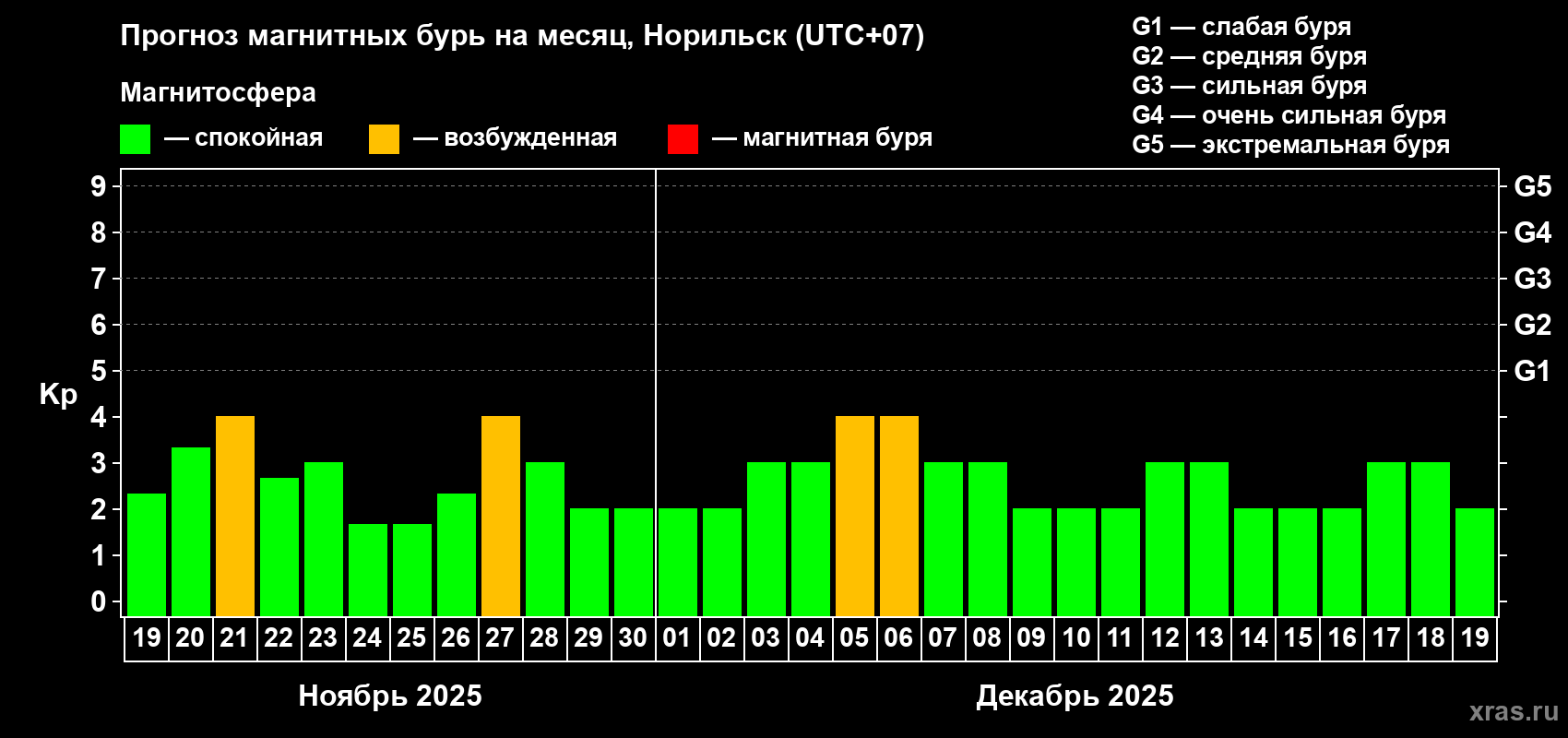 Прогноз максимального суточного геомагнитного индекса Kp на <b>1 месяц</b> (31 день) <b>с 19 ноября по 19 декабря 2025 г</b>