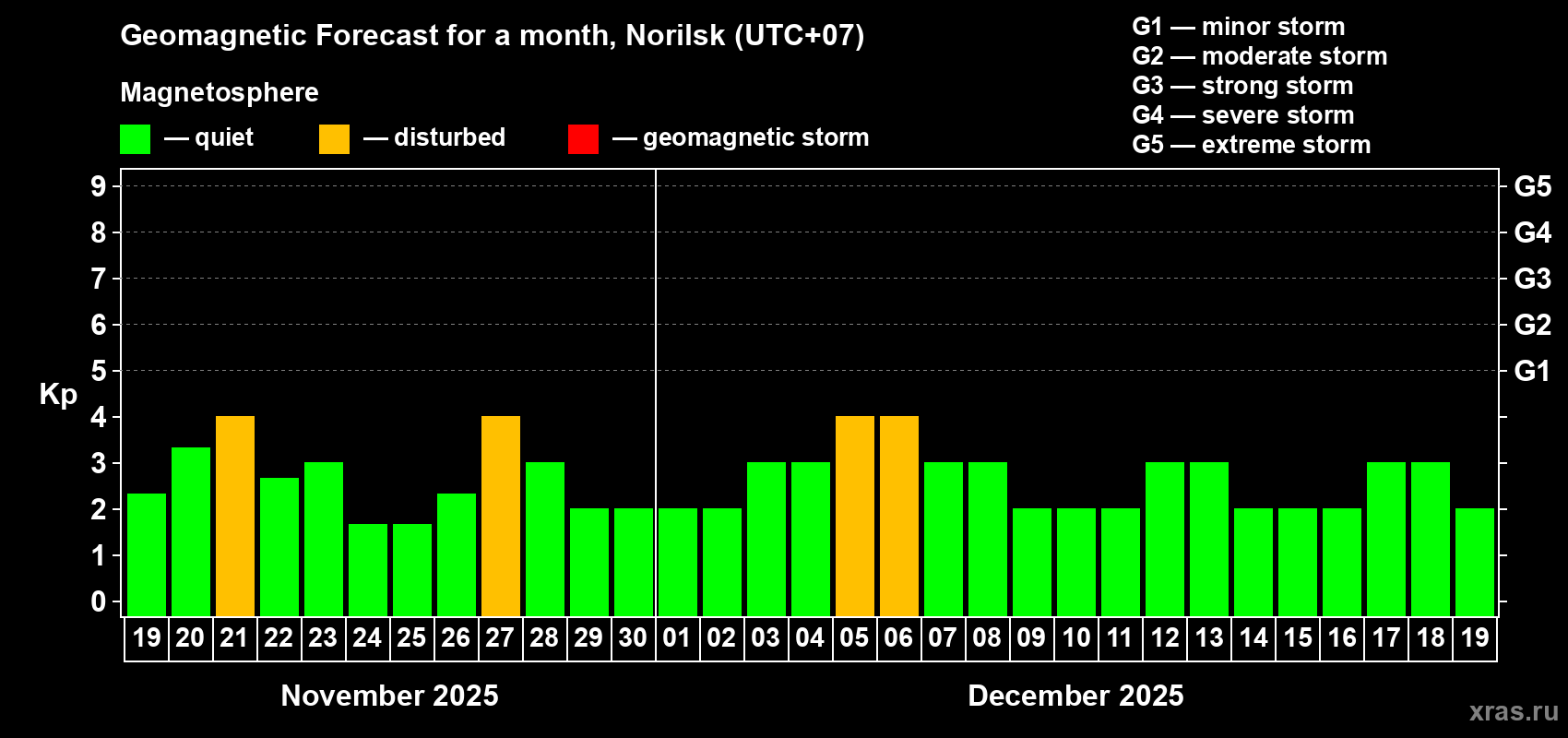 Forecast of the daily maximal value of geomagnetic index Kp for <b>1 month</b> (31 days) <b>from Nov 19, 2025 to Dec 19, 2025</b>