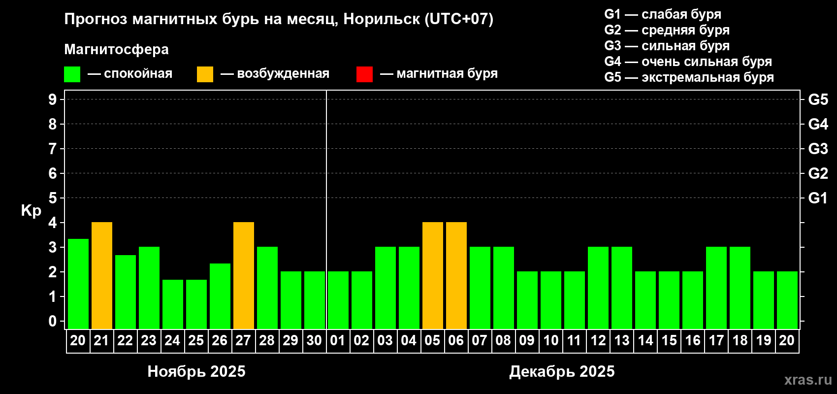 Прогноз максимального суточного геомагнитного индекса Kp на <b>1 месяц</b> (31 день) <b>с 20 ноября по 20 декабря 2025 г</b>