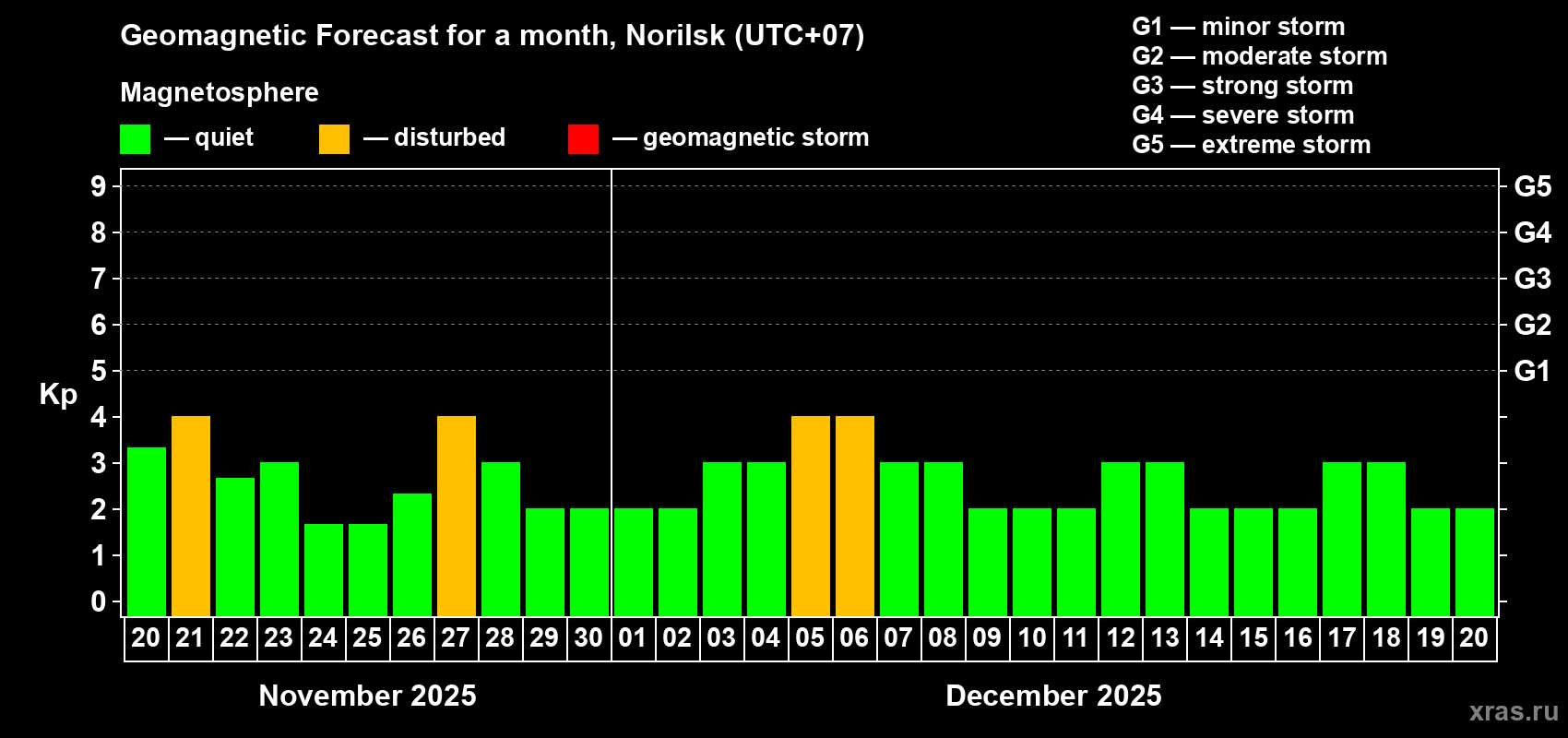 Forecast of the daily maximal value of geomagnetic index Kp for <b>1 month</b> (31 days) <b>from Nov 20, 2025 to Dec 20, 2025</b>