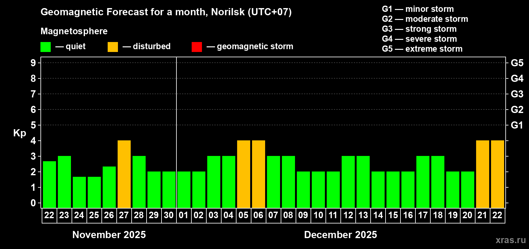 Forecast of the daily maximal value of geomagnetic index Kp for <b>1 month</b> (31 days) <b>from Nov 22, 2025 to Dec 22, 2025</b>