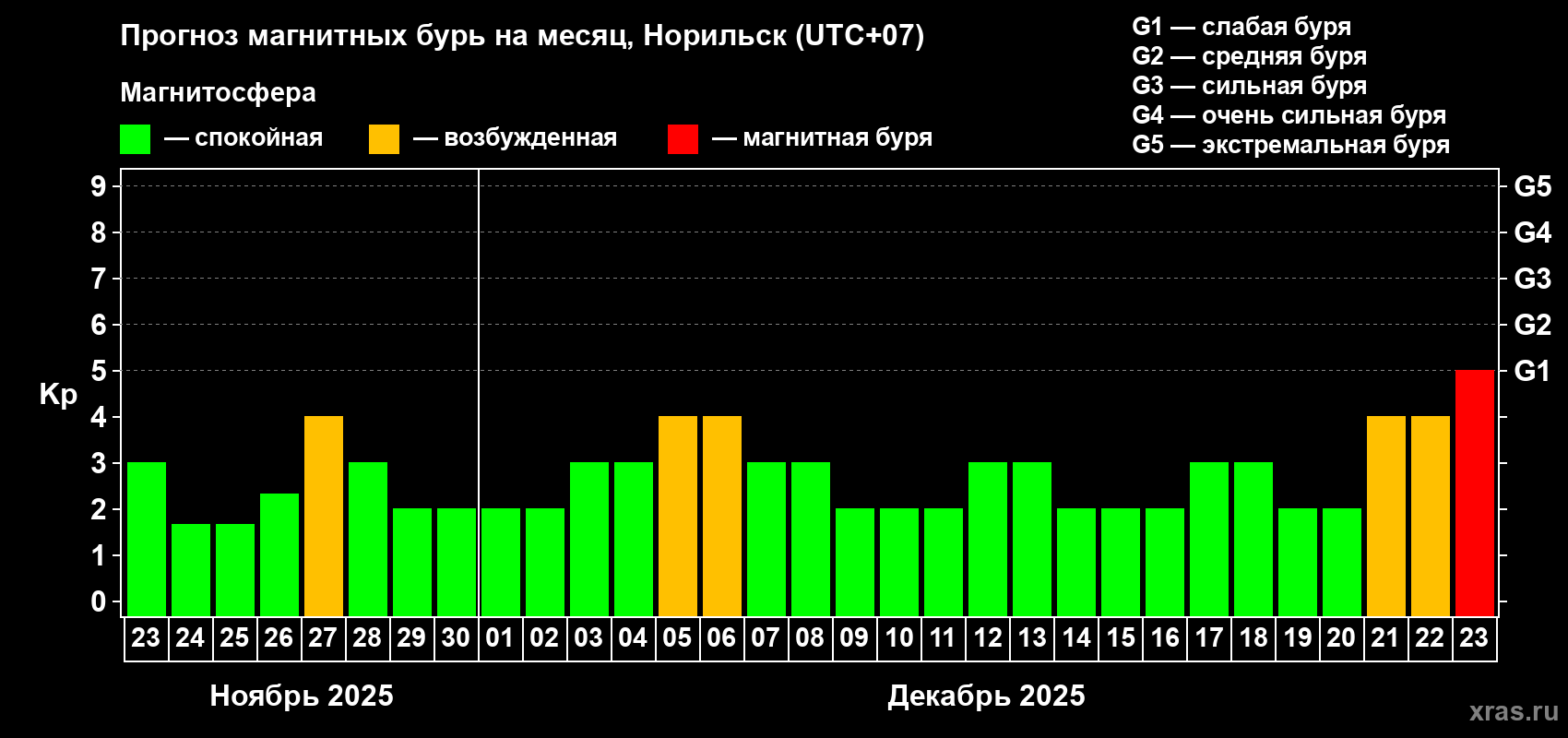 Прогноз максимального суточного геомагнитного индекса Kp на <b>1 месяц</b> (31 день) <b>с 23 ноября по 23 декабря 2025 г</b>