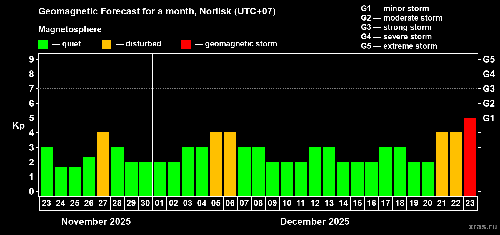 Forecast of the daily maximal value of geomagnetic index Kp for <b>1 month</b> (31 days) <b>from Nov 23, 2025 to Dec 23, 2025</b>