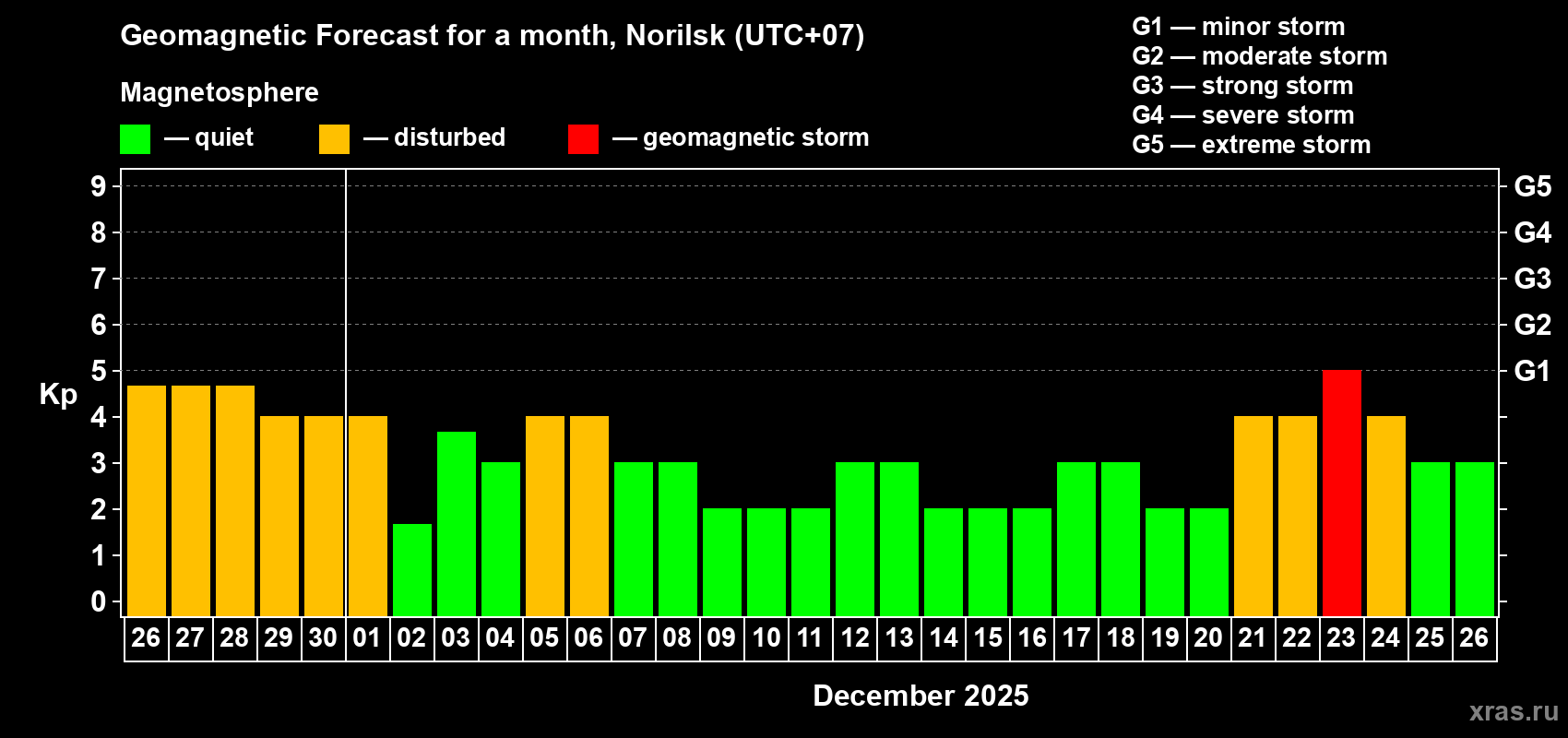Forecast of the daily maximal value of geomagnetic index Kp for <b>1 month</b> (31 days) <b>from Nov 26, 2025 to Dec 26, 2025</b>