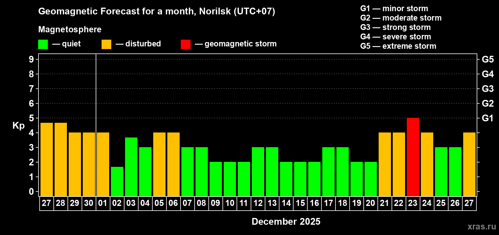 Forecast of the daily maximal value of geomagnetic index Kp for <b>1 month</b> (31 days) <b>from Nov 27, 2025 to Dec 27, 2025</b>