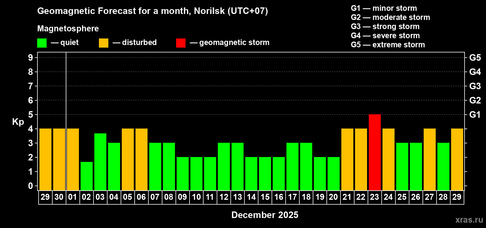 Forecast of the daily maximal value of geomagnetic index Kp for <b>1 month</b> (31 days) <b>from Nov 29, 2025 to Dec 29, 2025</b>
