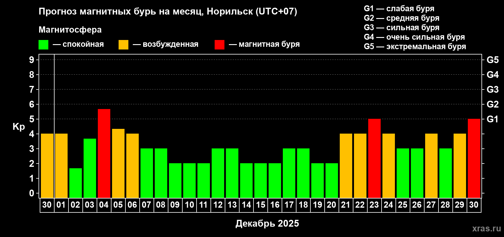 Прогноз максимального суточного геомагнитного индекса Kp на <b>1 месяц</b> (31 день) <b>с 30 ноября по 30 декабря 2025 г</b>